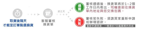 換貨流程圖