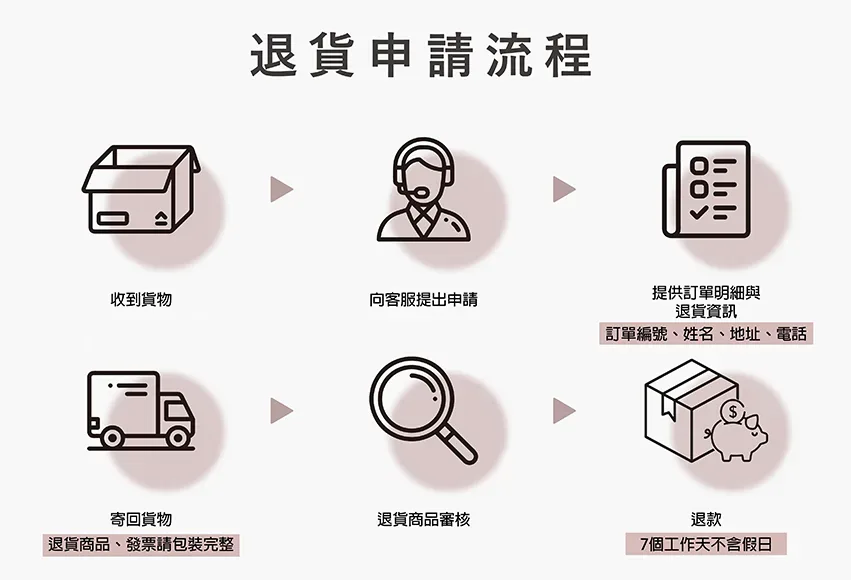 退貨申請流程圖